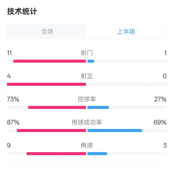  壓制！紅軍半場(chǎng)1-0熱刺數(shù)據(jù)：射門11-1，射正4-0，控球率73%-27%