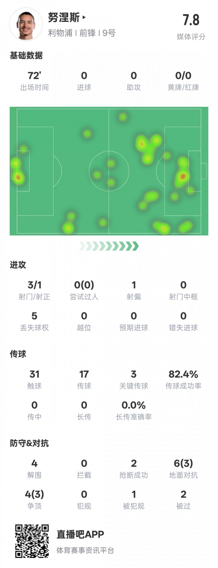  努涅斯本場比賽數(shù)據(jù)：1造點3關(guān)鍵傳球4解圍，評分7.8