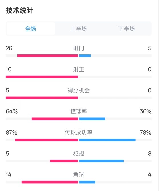  碾壓！利物浦4-0熱刺數(shù)據(jù)：射門26-5，射正10-0，控球率64%-36%