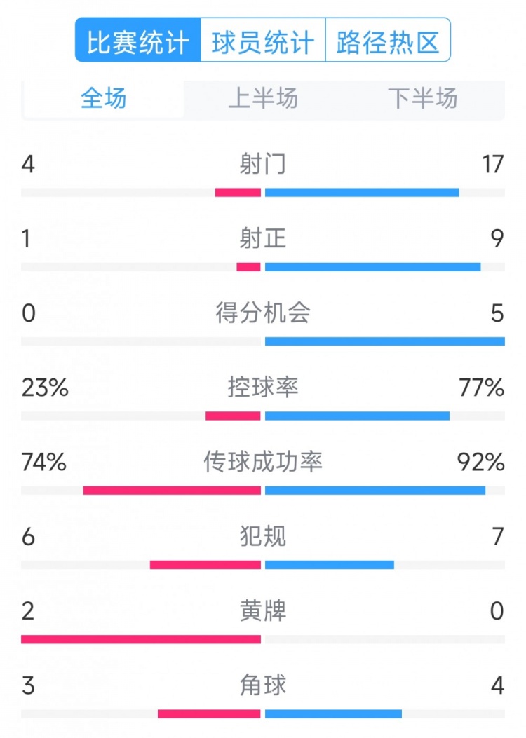  巴薩5-0瓦倫西亞全場數(shù)據：射門17-4，射正9-1，得分機會5-0