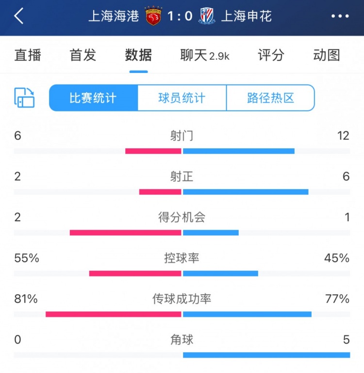  超級杯半場數(shù)據(jù)：射門12-6、射正6-2，申花占優(yōu)無奈比分落后