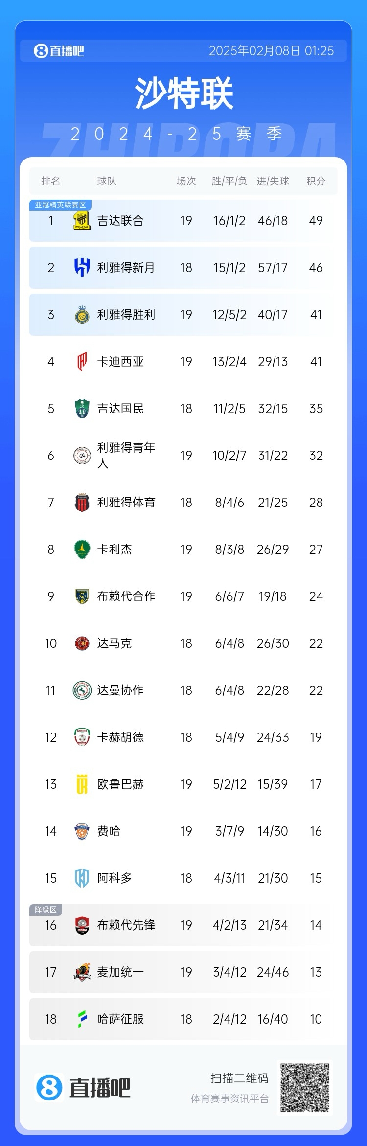  沙特聯(lián)積分榜：利雅得勝利聯(lián)賽四連勝排第3，落后榜首8分