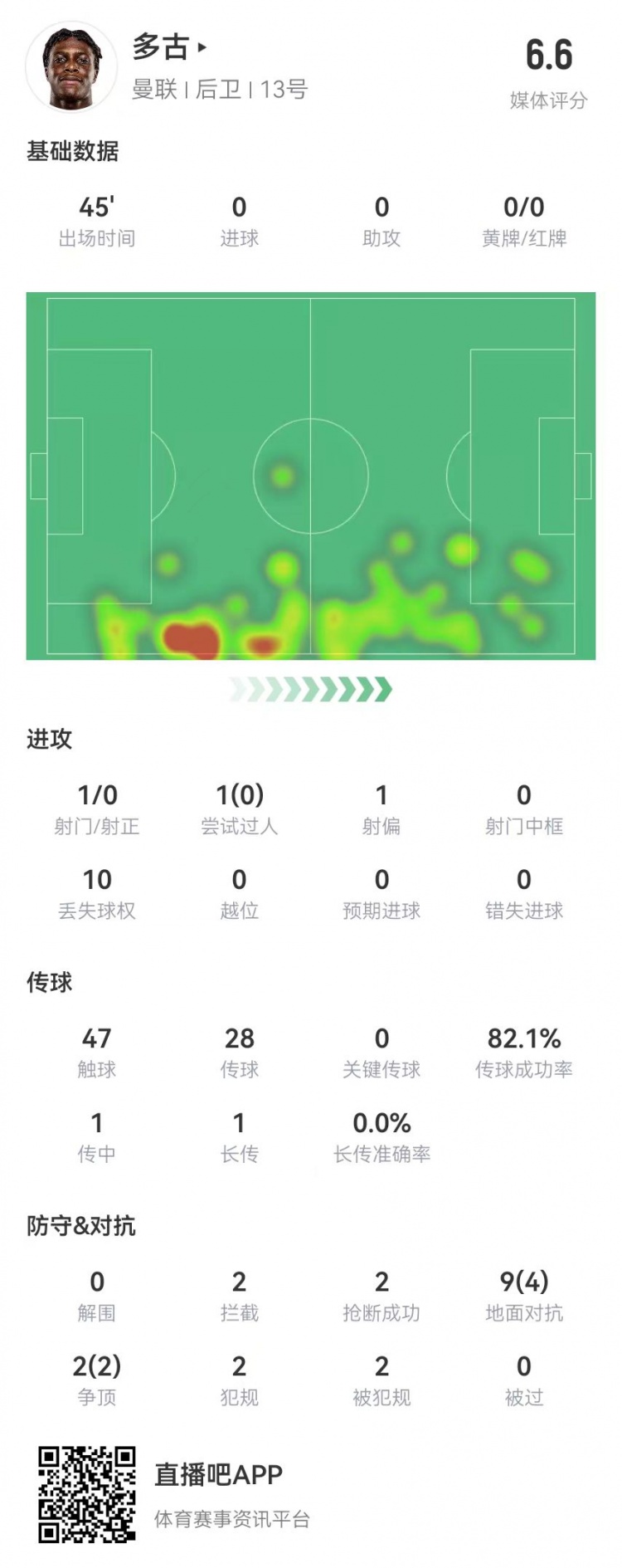  多古首秀半場被換，11對抗6成功 2犯規(guī)2造犯規(guī)2搶斷2攔截 獲6.6分