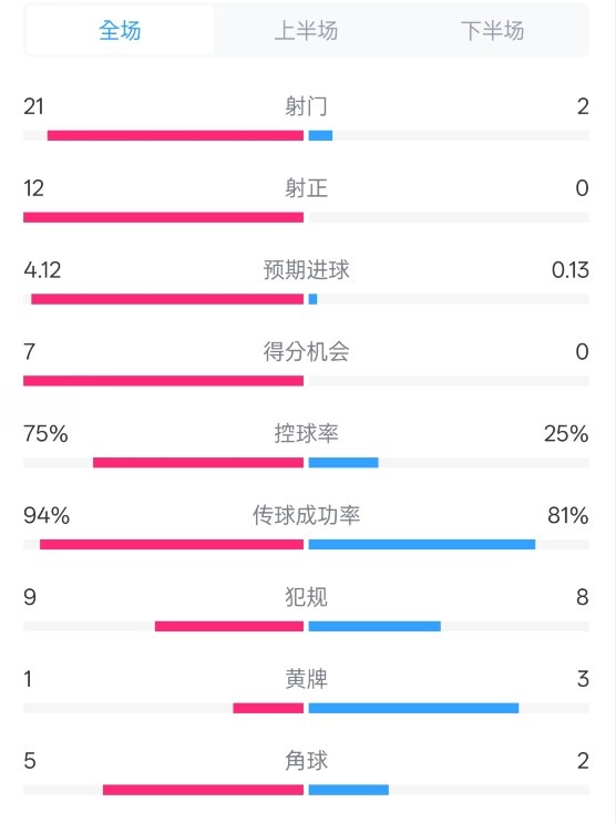  碾壓！拜仁3-0不萊梅數(shù)據(jù)：射門21-2，射正12-0，控球率75%-25%
