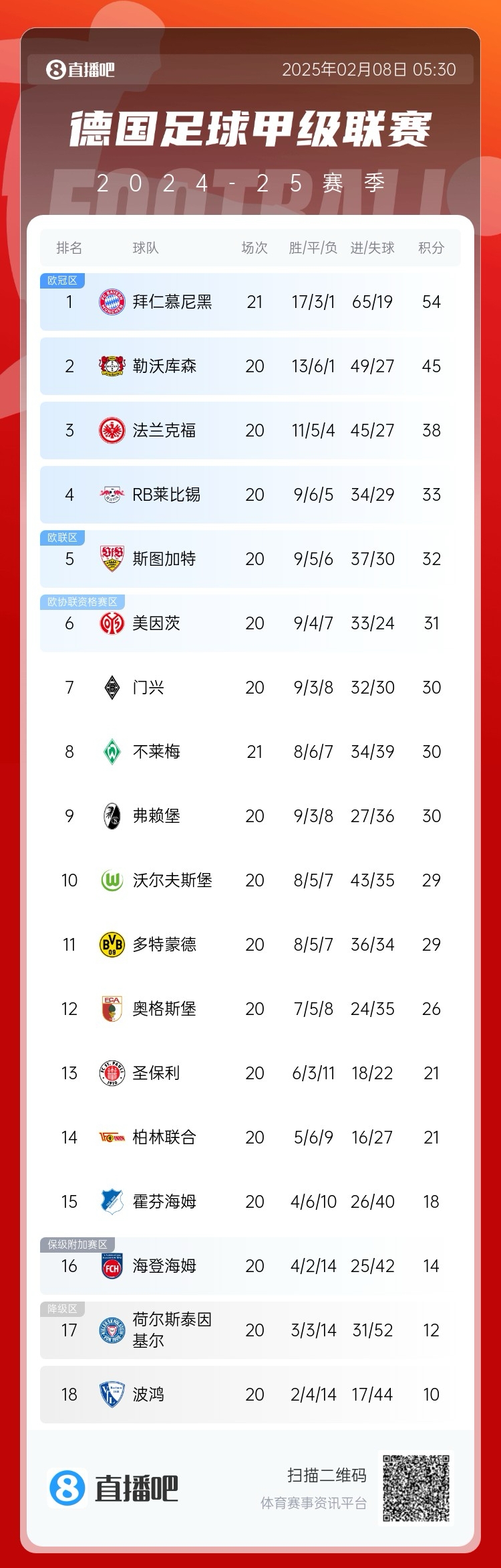  德甲積分榜：拜仁聯(lián)賽7連勝，先賽9分優(yōu)勢領(lǐng)跑