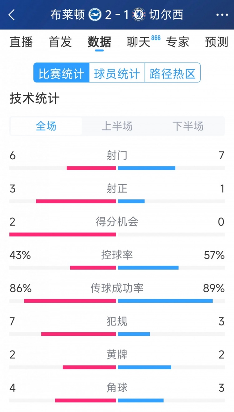  效率差距大，切爾西1-2布萊頓全場(chǎng)數(shù)據(jù)：射門(mén)7-6，射正1-3