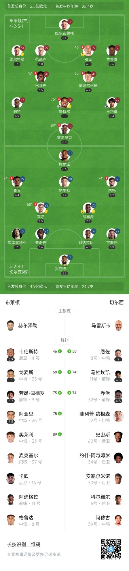  四層大巴人沒了？切爾西足總杯只換3人&1個(gè)小將，替補(bǔ)席全是小孩