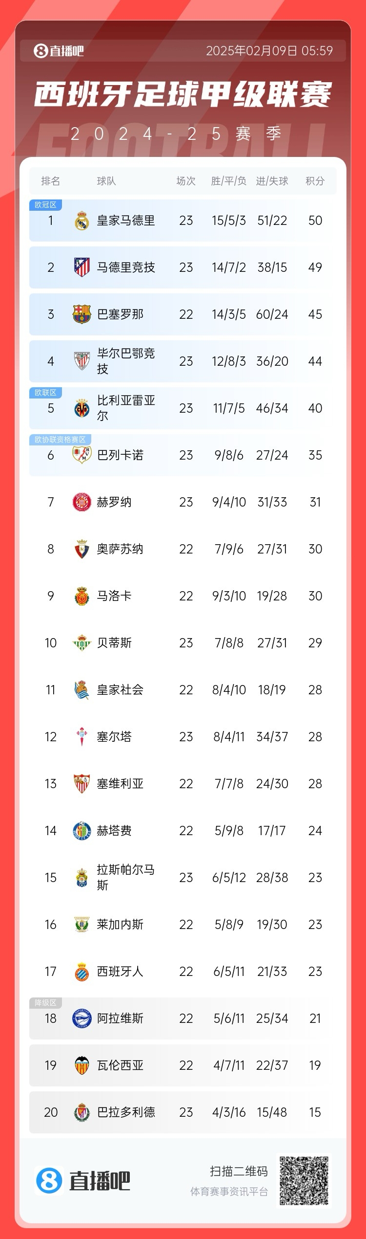  西甲積分榜：皇馬50分第1，馬競49分第2 ，巴薩少賽45分第3
