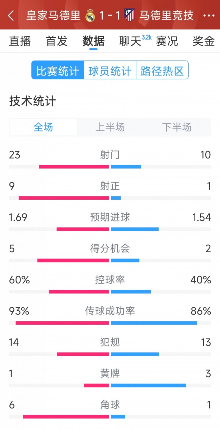  皇馬1-1馬競?cè)珗鰯?shù)據(jù)：射門23-10，射正9-1，得分機(jī)會(huì)5-2