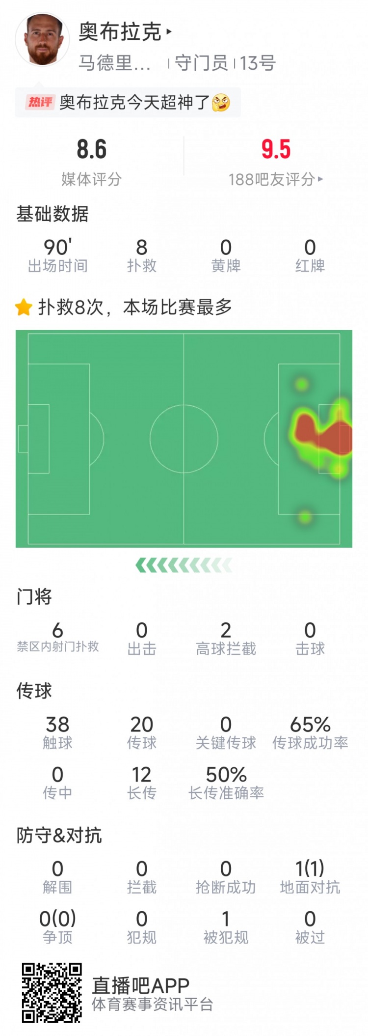  超神發(fā)揮，奧布拉克本場數(shù)據(jù)：8次成功撲救，獲評8.6分