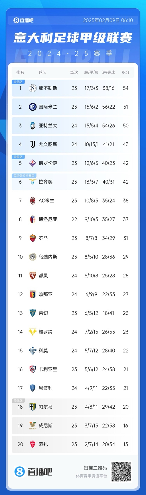  意甲積分榜：那不勒斯領(lǐng)先國米3分，AC米蘭升第七距歐戰(zhàn)區(qū)4分