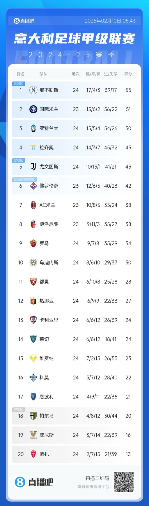  意甲積分榜：那不勒斯2連平多賽1場(chǎng)領(lǐng)先4分，國米明日再戰(zhàn)紫百合