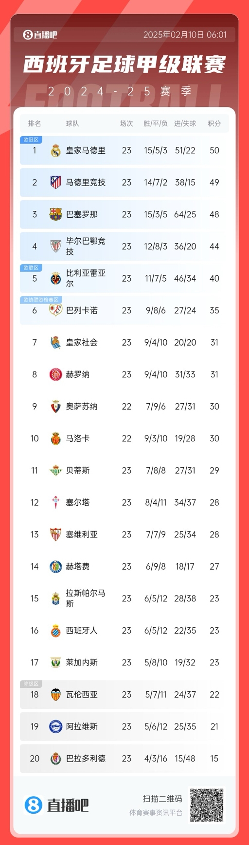 懸念叢生！聯(lián)賽還剩15輪前三僅相差2分，是西甲20隊時代第5次