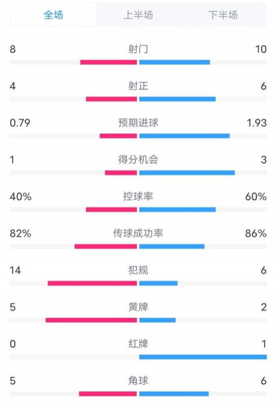  塞維利亞1-4巴薩全場數據：射門8-10，射正4-6，控球率40-60%