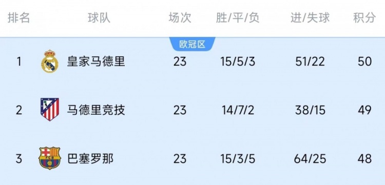  競爭激烈！西甲23輪之后皇薩競只相差2分，2013-2014賽季之后首次