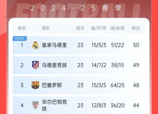  再刺激一次！13/14賽季皇薩競23輪3隊同分&爭冠到末輪，今年差2分