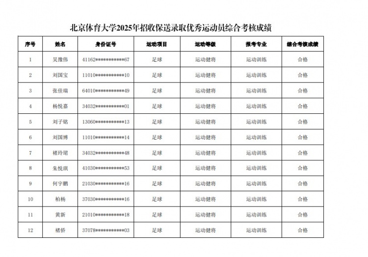  67名球員通過北體大保送錄取初審，王世杰、何宇鵬、王剛在列