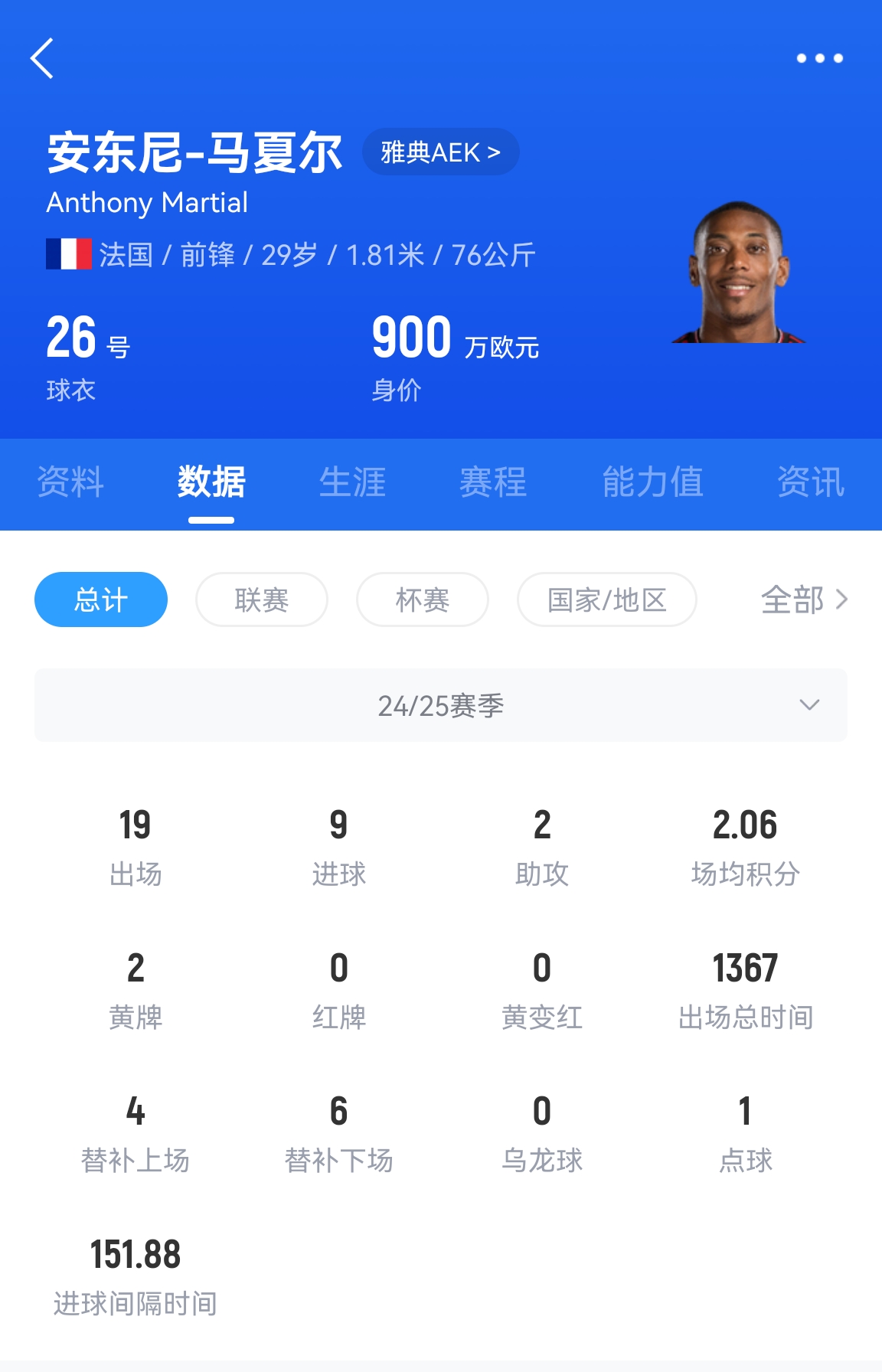  專業(yè)吃餅！馬夏爾梅開二度賽季19場(chǎng)9球，雅典AEK5-0大勝