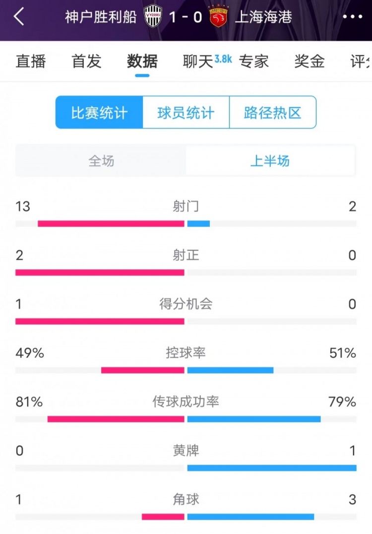  被全面壓制 ！神戶半場13次射門，海港2射門0射正
