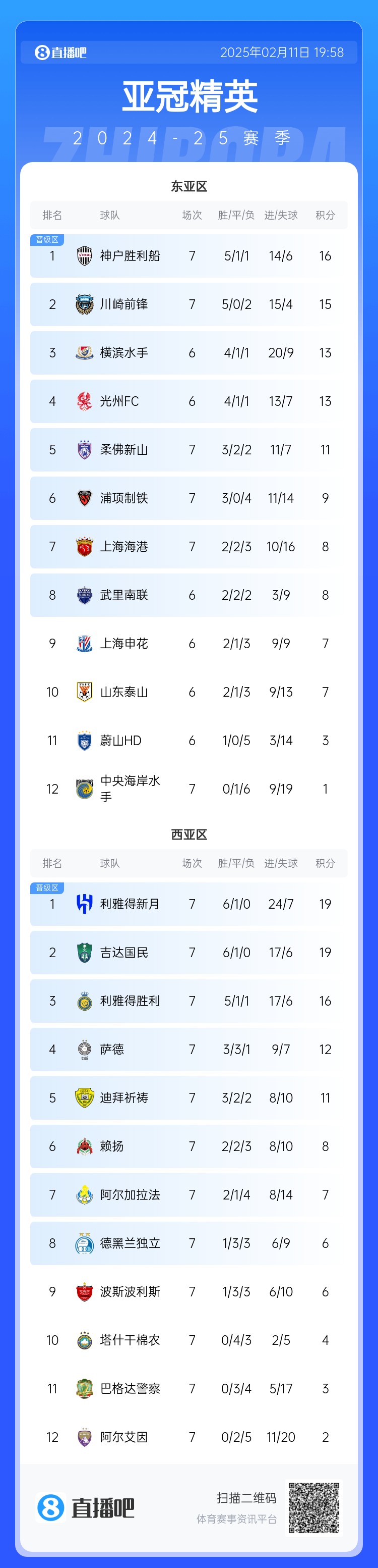  亞冠東亞區(qū)積分榜：海港進(jìn)球多驚險(xiǎn)保住第7，神戶、川崎提前晉級(jí)