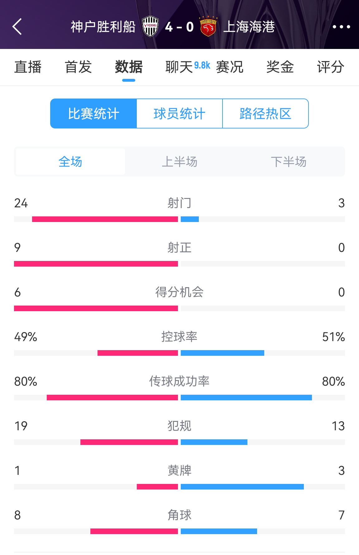  單方面碾壓！海港0-4神戶全場(chǎng)數(shù)據(jù)：射門3-24！射正0-9！