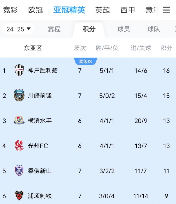  川崎、神戶雙雙大比分獲勝，J聯(lián)賽暫時(shí)包攬亞冠東亞區(qū)前三名