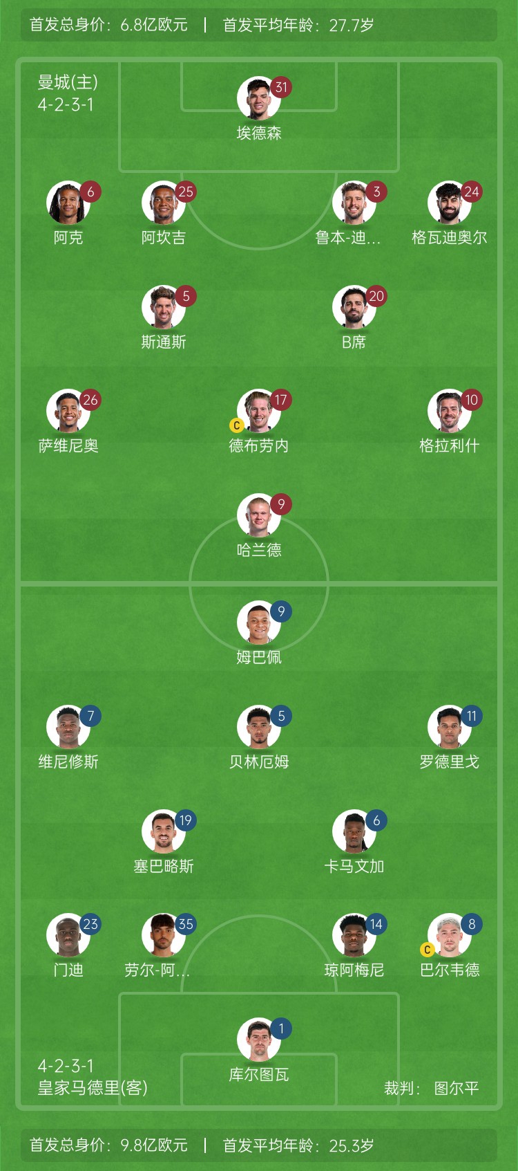  ??巔峰對決！曼城vs皇馬首發(fā)身價(jià)對比：曼城6.8億歐 皇馬9.8億歐