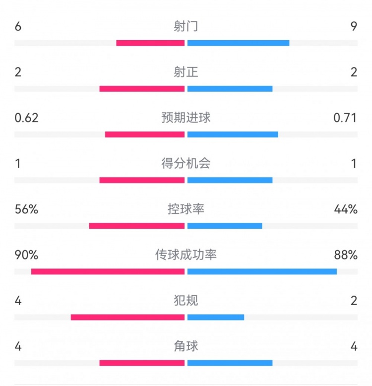  曼城1-0皇馬半場(chǎng)數(shù)據(jù)：射門6-9，射正2-2，得分機(jī)會(huì)1-1