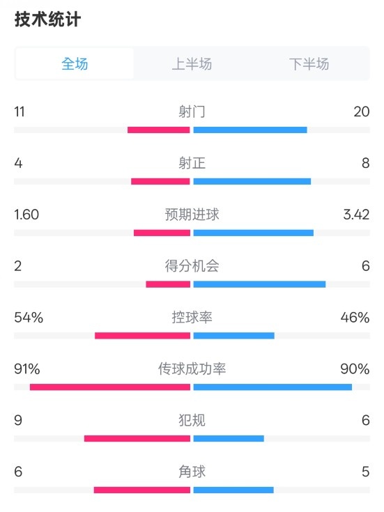  曼城2-3皇馬全場數(shù)據(jù)：射門11-20，射正4-8，控球率54%-46%