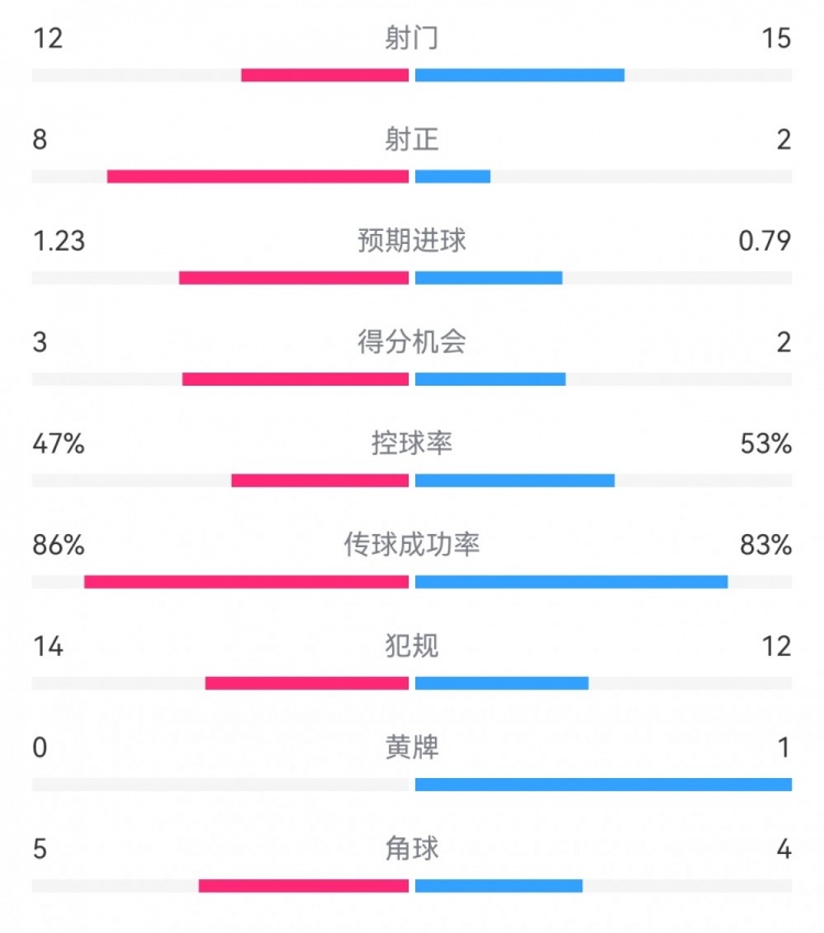  尤文2-1埃因霍溫數(shù)據(jù)：射門12-15，射正8-2，得分機會3-2