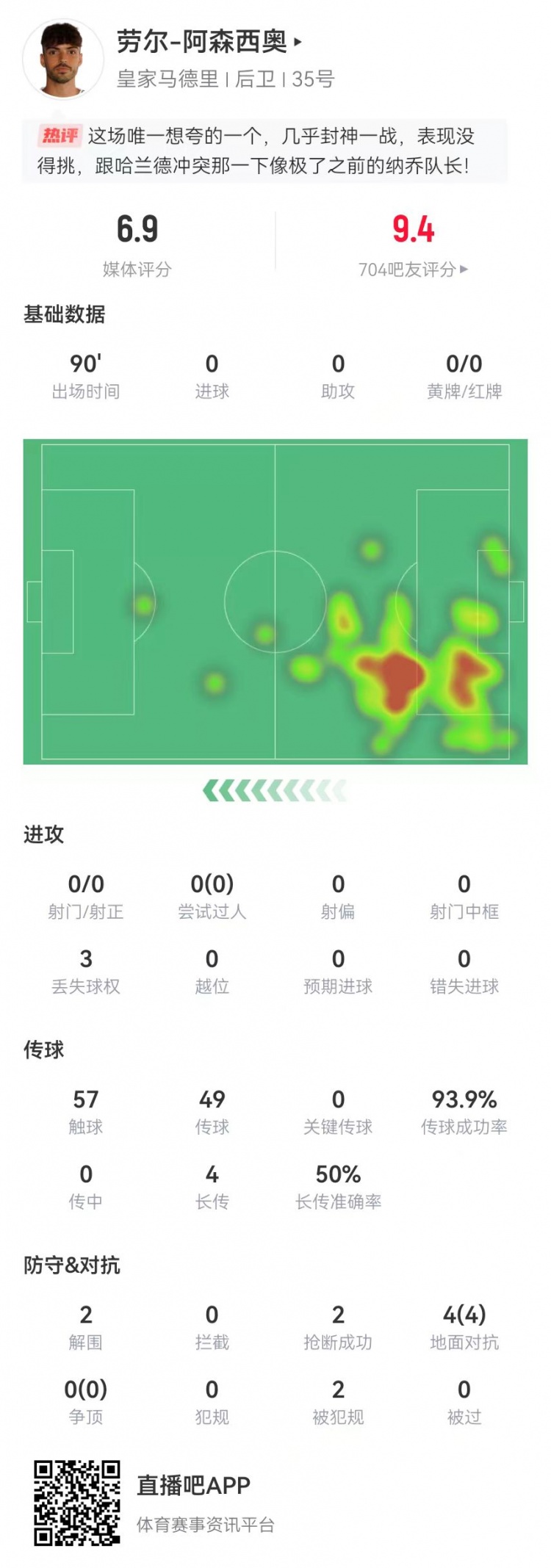  大心臟！勞爾-阿森西奧本場2解圍2搶斷1救險 4對抗4成功+2造犯規(guī)