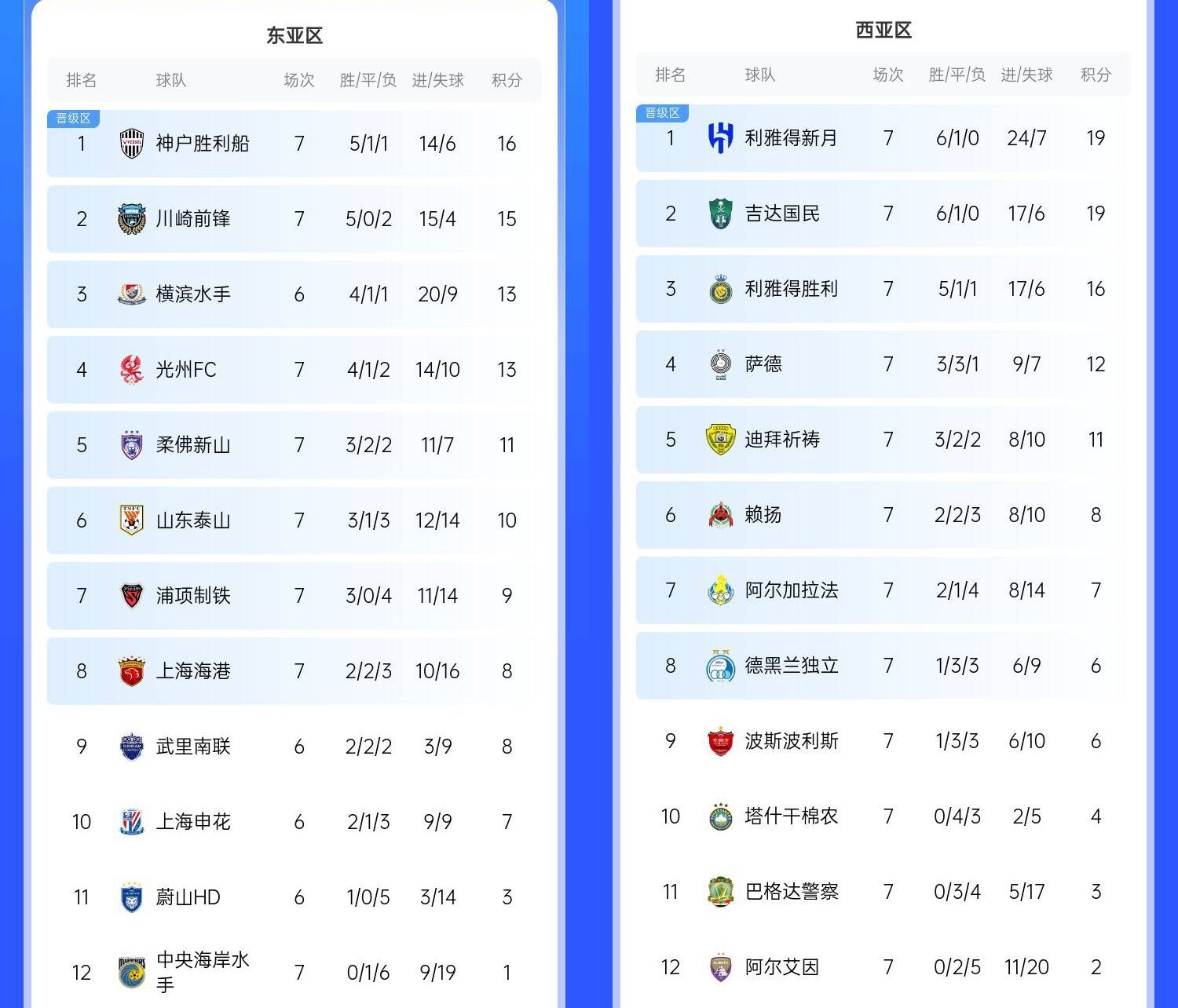  決賽日本vs沙特？亞冠東區(qū)J聯(lián)賽3隊(duì)前三，西區(qū)沙特聯(lián)3隊(duì)斷層領(lǐng)跑
