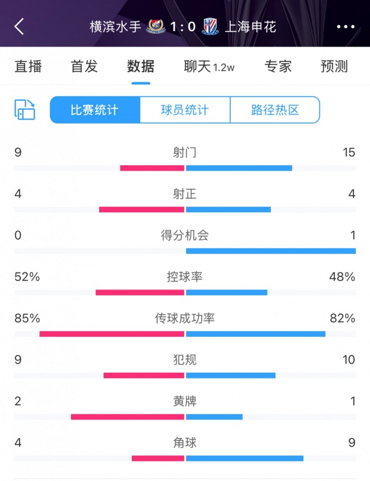 全場數(shù)據(jù)：申花射門15比9占優(yōu)，射正4比4持平，惜敗橫濱尤為可惜