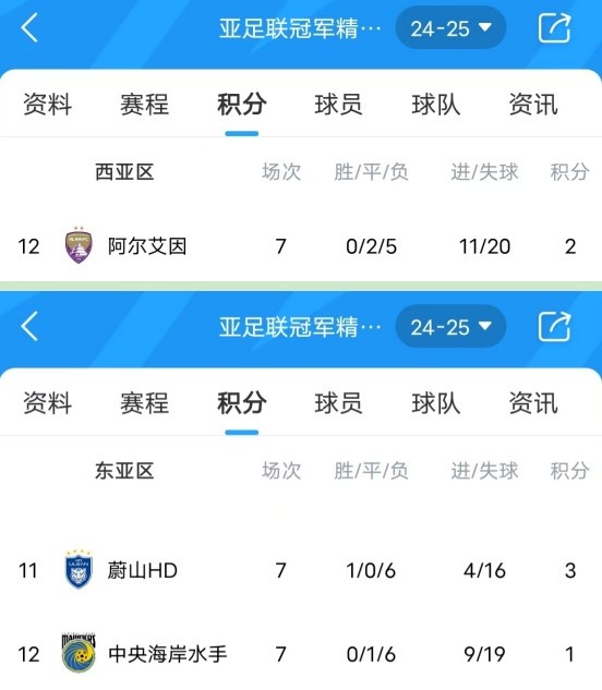  亞冠衛(wèi)冕冠軍阿爾艾因7場(chǎng)不勝，排名西亞區(qū)墊底提前出局