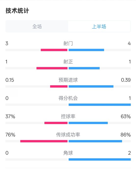  藍(lán)狐半場(chǎng)暫0-0阿森納數(shù)據(jù)：射門3-4，射正1-1，控球率37%-63%
