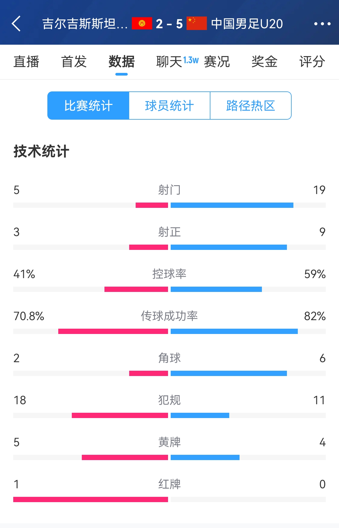 碾壓！國(guó)青5比2吉爾吉斯斯坦數(shù)據(jù)：控球率59%-41%，射門19-5