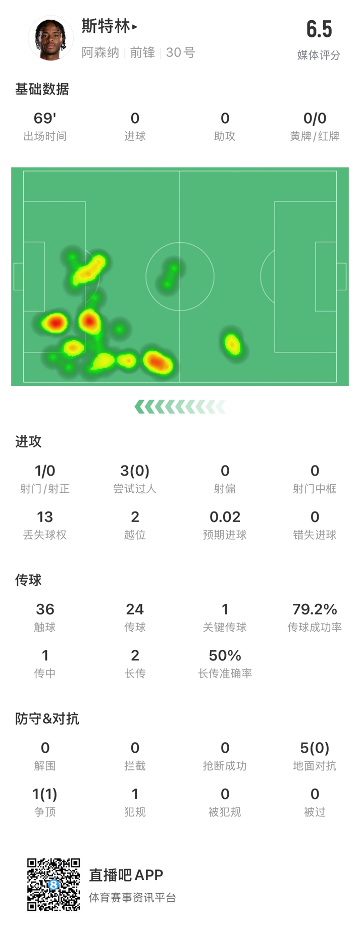  斯特林本場數(shù)據(jù)：出戰(zhàn)69分鐘13次丟失球權(quán)，傳球成功率79.2%