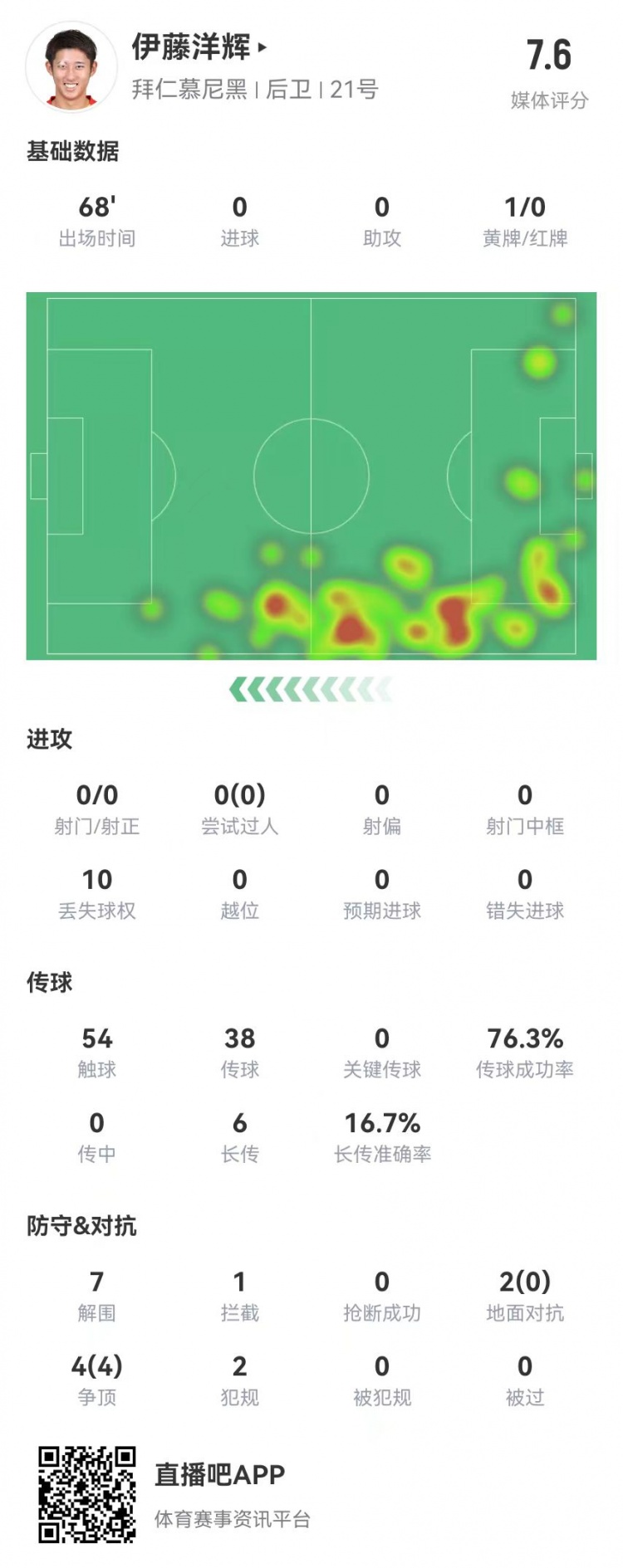  伊藤洋輝拜仁德甲首秀：7解圍+1門線解圍，6長傳1成功 獲評(píng)7.6分