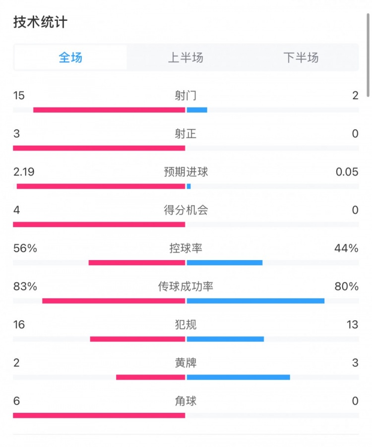  藥廠0-0拜仁全場數(shù)據(jù)：射門15-2，射正3-0，得分機會4-0
