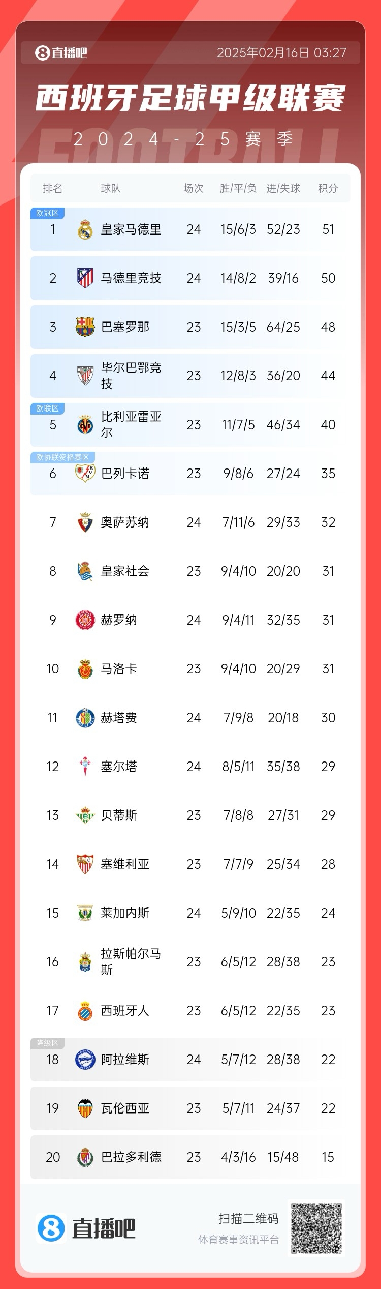  前二皆平！西甲積分：皇馬51分第一 馬競50分第二 巴薩取勝將登頂