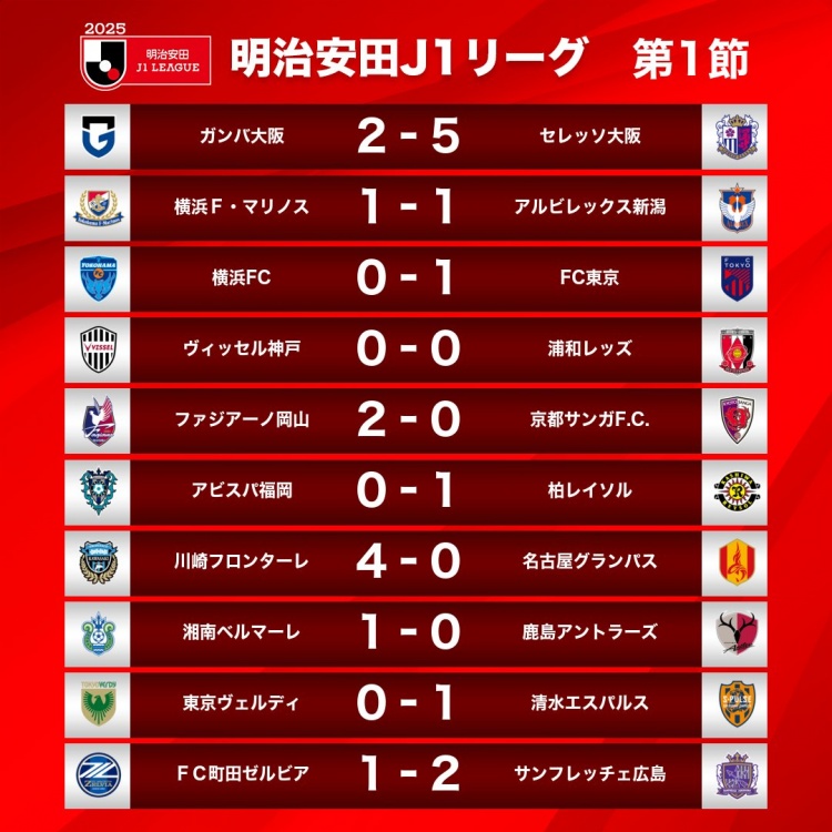  新賽季J1首輪情況：大阪櫻花5-2大阪鋼巴，川崎前鋒4-0名古屋鯨八