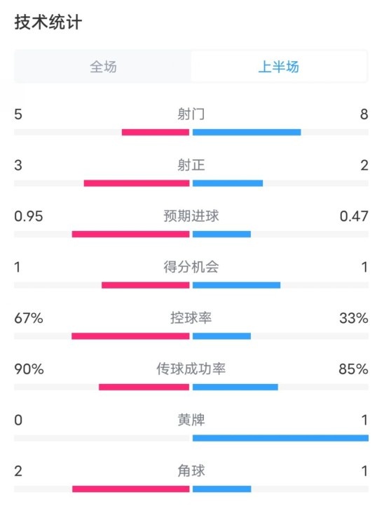  熱刺1-0曼聯(lián)半場數(shù)據(jù)：射門5-8，射正3-2，控球率67%-33%