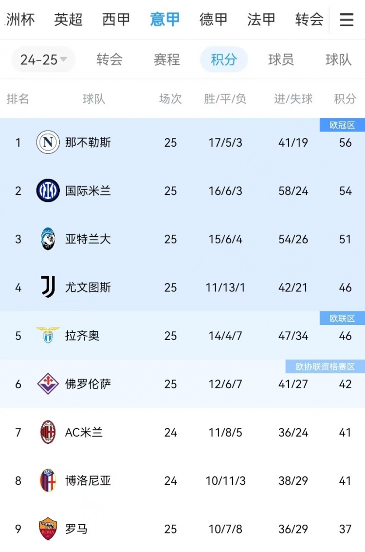  你剎我停！意甲前二本月7戰(zhàn)共1勝：那不勒斯3輪3分、國(guó)米4輪4分