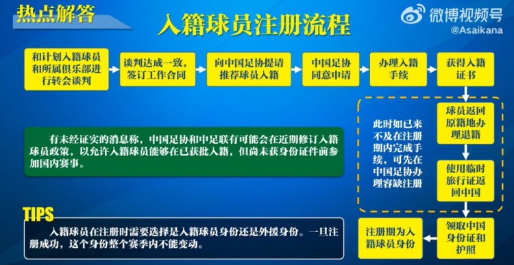  入籍球員注冊流程：必須完成入籍、退籍等10個步驟