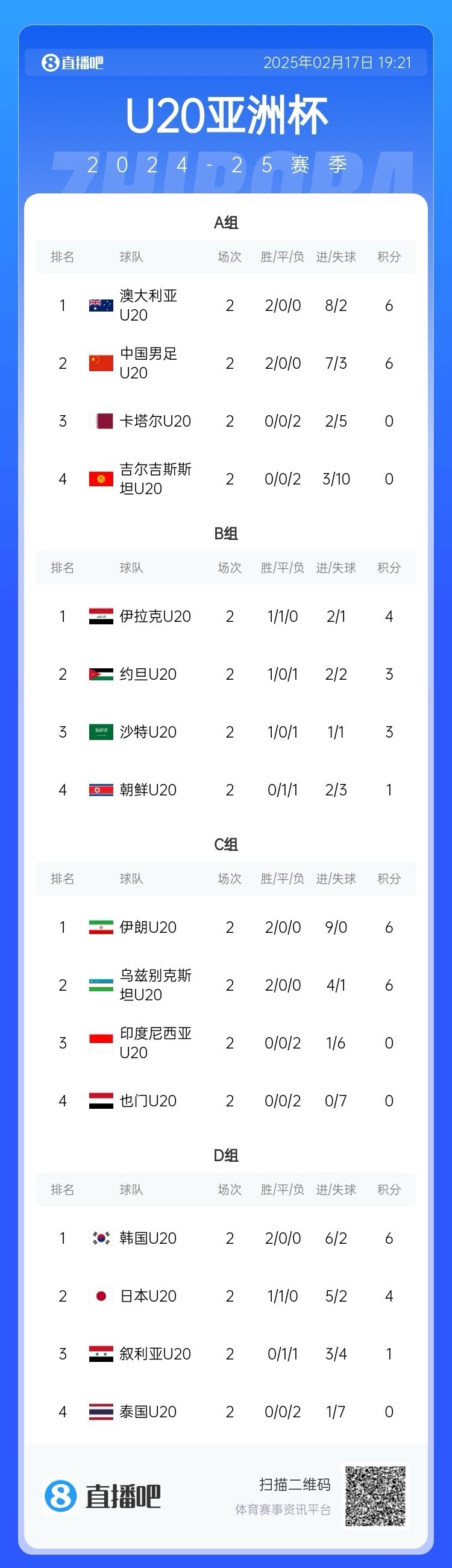  U20亞洲杯小組賽第二輪結(jié)束，中國、澳大利亞、韓國等5隊(duì)提前出線