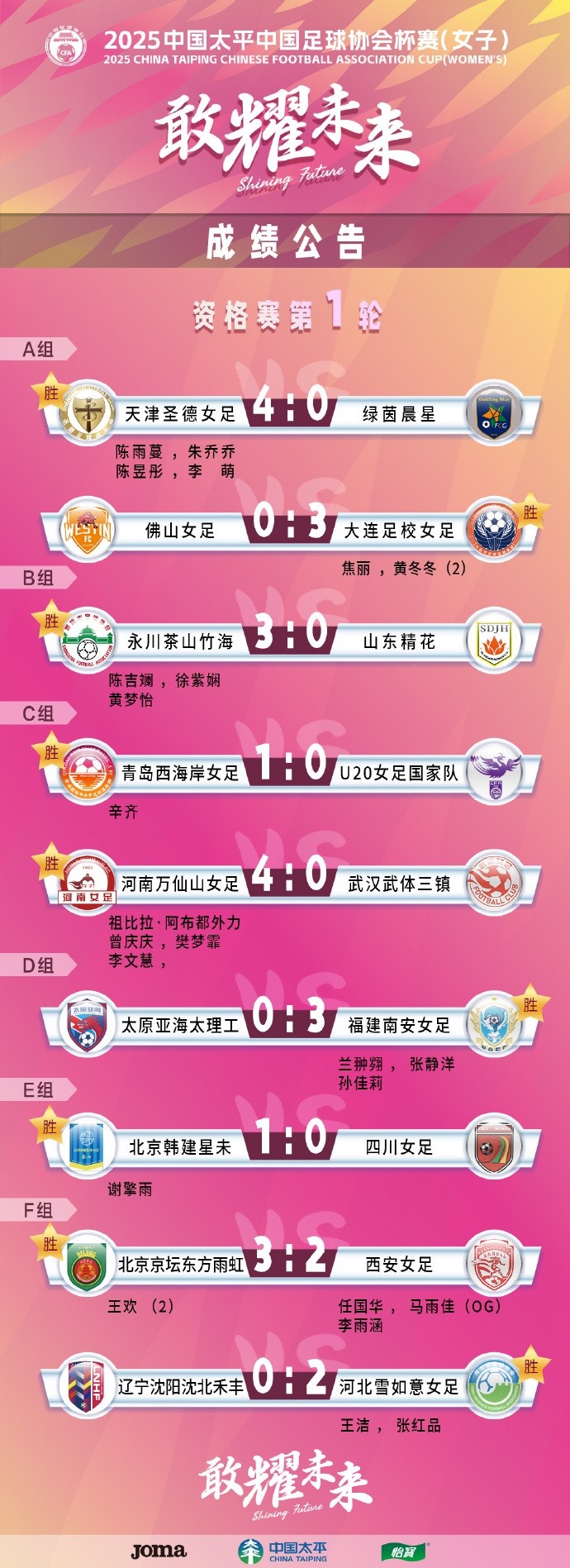  2025中國太平中國足球協(xié)會杯賽（女子）資格賽第一、二輪賽果