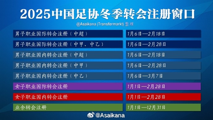  中超注冊報(bào)名將在2月18日截止，在這之后從國外引進(jìn)球員無法注冊