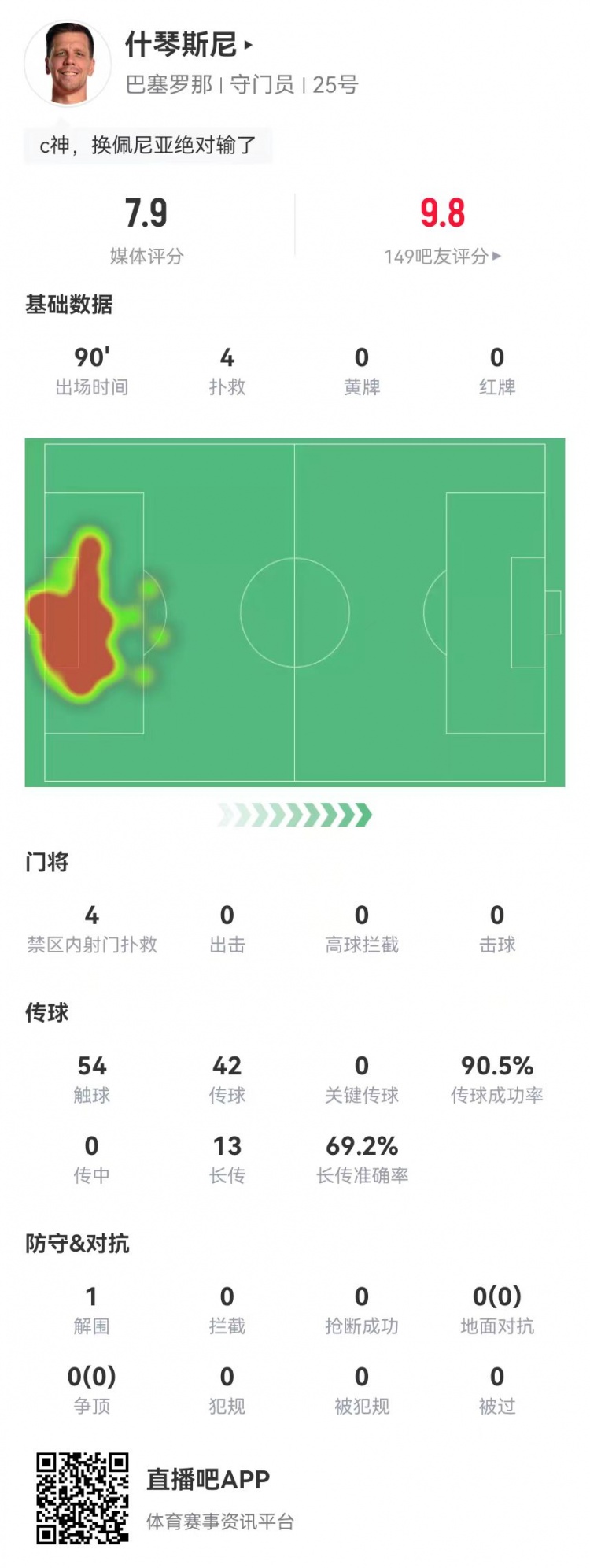  隱藏功臣！什琴斯尼本場4次撲救+13長傳9成功 獲評7.9分并列最高