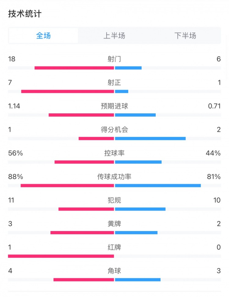  米蘭1-1費耶諾德全場數(shù)據(jù)：控球率56%-44%，射門18-6，射正7-1
