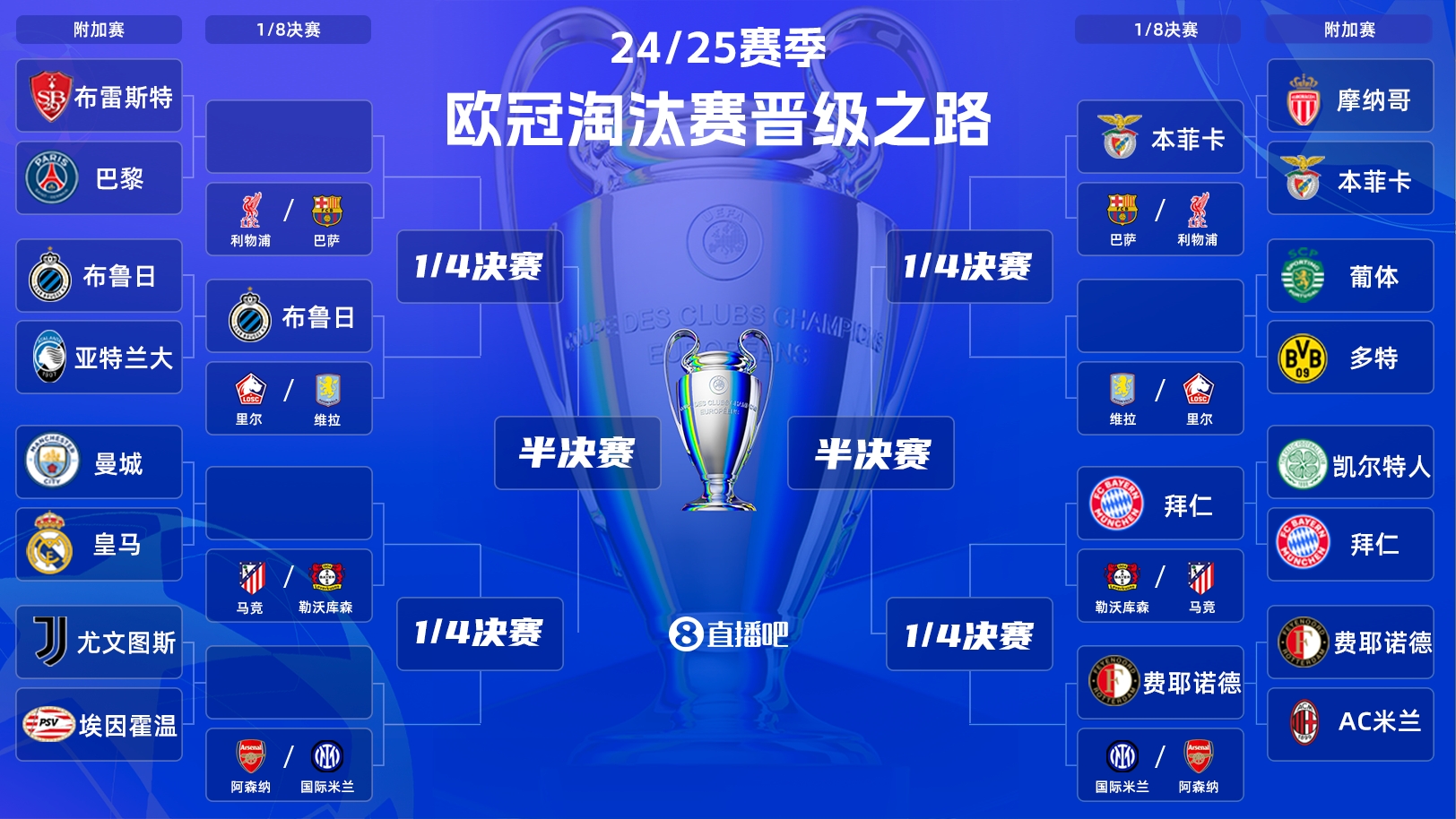  一目了然！歐冠晉級之路：皇馬/曼城、拜仁、馬競、藥廠必有大戰(zhàn)